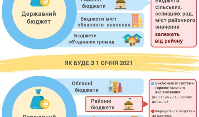 Громади не залежатимуть від районів: Верховна Рада прийняла законопроект за основу